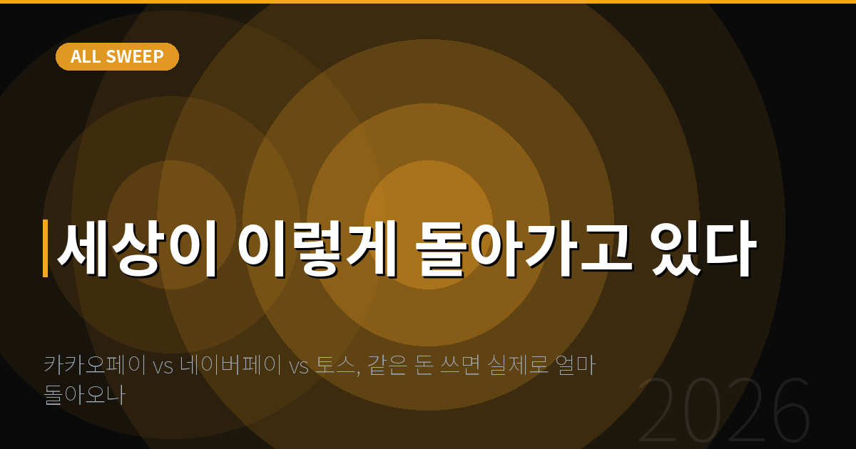 카카오페이 vs 네이버페이 vs 토스, 같은 돈 쓰면 실제로 얼마 돌아오나 — 세상이 이렇게 돌아가고 있다