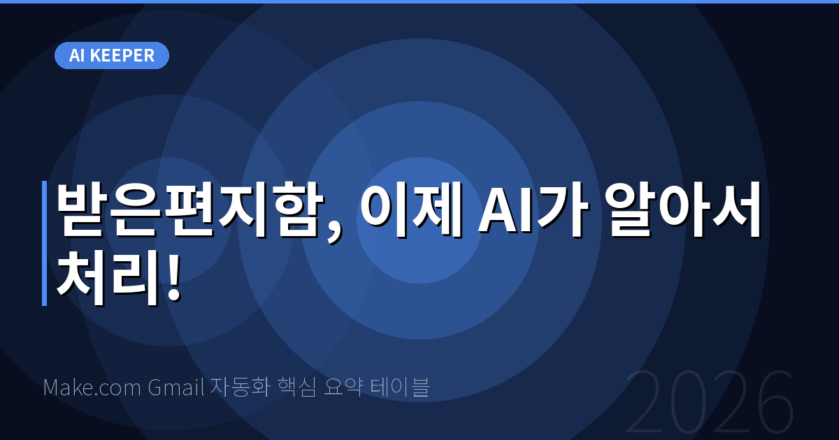 Make.com Gmail 자동화 핵심 요약 테이블 — 받은편지함, 이제 AI가 알아서 처리!