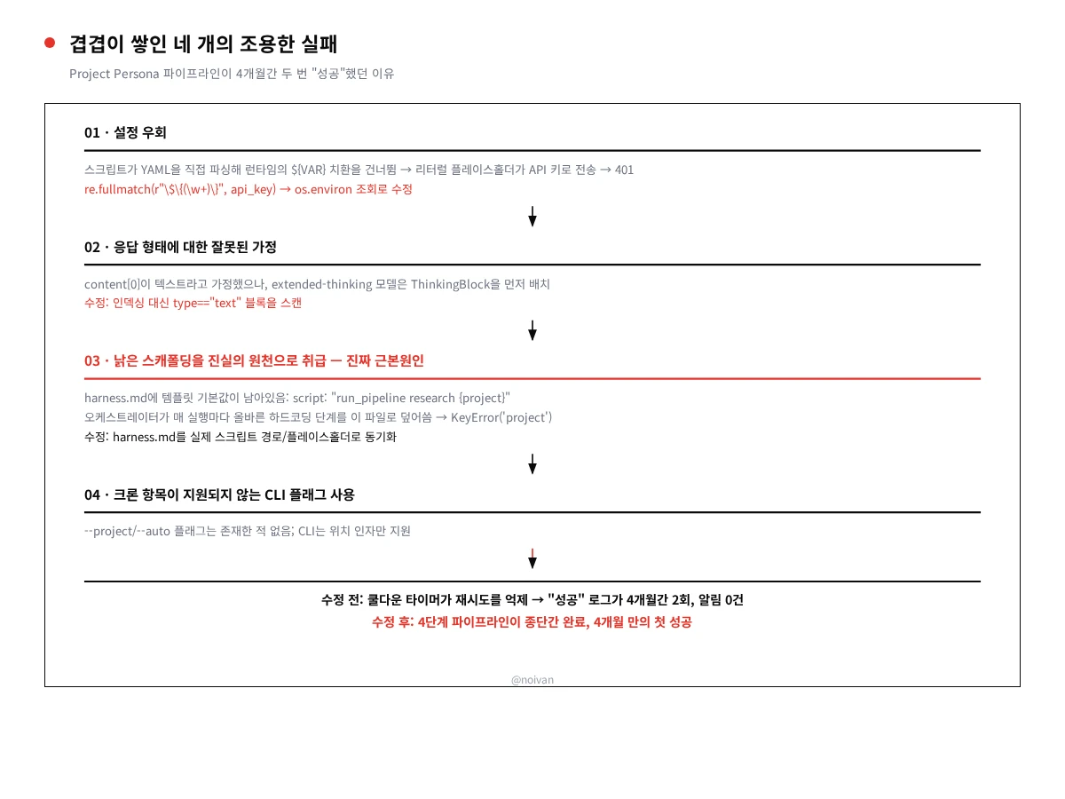 네 겹의 조용한 실패