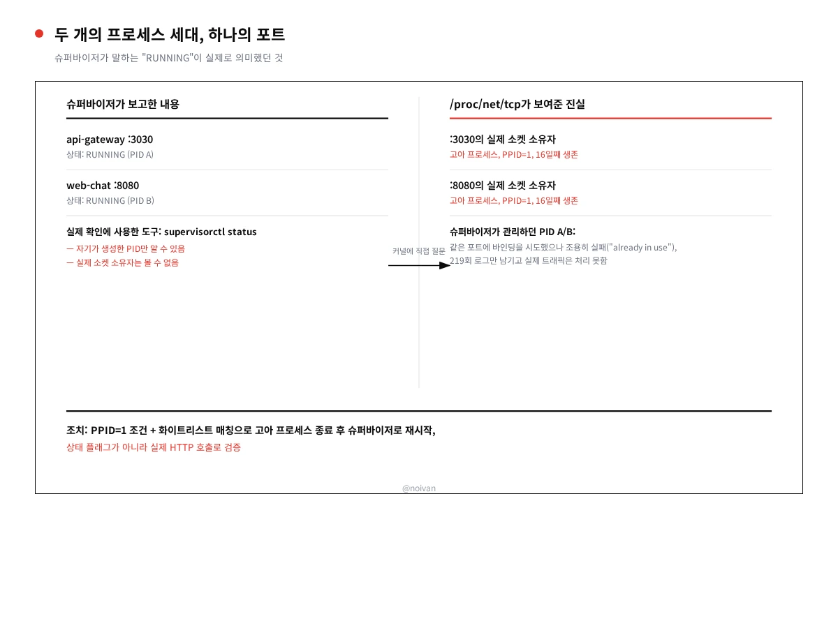 두 개의 프로세스 세대, 하나의 포트