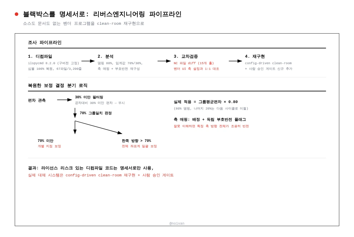 벤더 보정 프로그램 리버스엔지니어링 파이프라인: 디컴파일→분석→교차검증→재구현