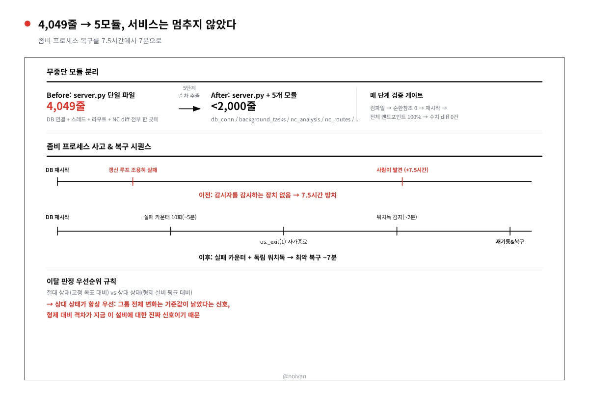 CT 플랫폼: 좀비 프로세스 복구 시퀀스와 4,049줄→5모듈 무중단 분리