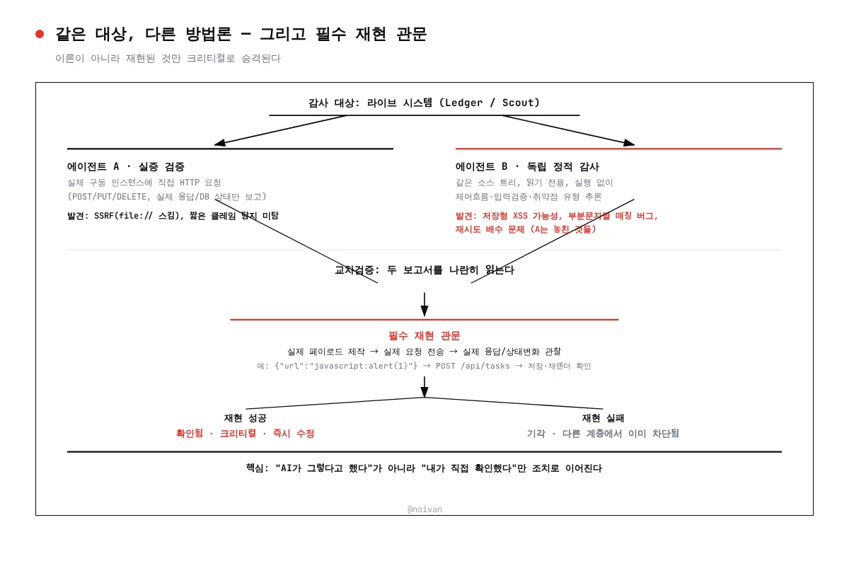 대립적 이중 에이전트 감사 워크플로: 실증 에이전트 vs 정적 에이전트, 재현 관문