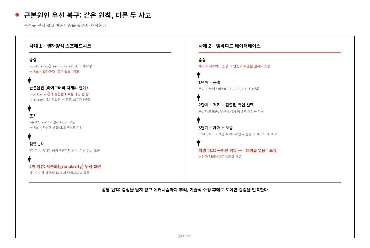 근본원인 우선 복구 워크플로: 스프레드시트 손상과 임베디드 DB 손상 두 사례