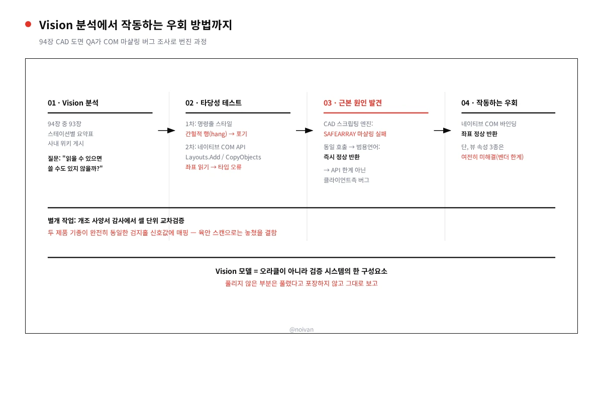 조사 파이프라인: Vision 분석에서 작동하는 우회 방법까지