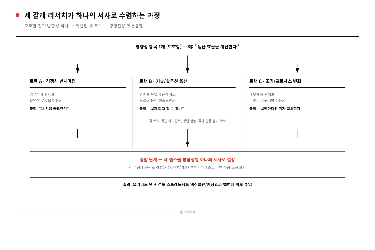 세 개의 병렬 리서치 트랙이 하나의 종합 단계로 수렴하는 워크플로우