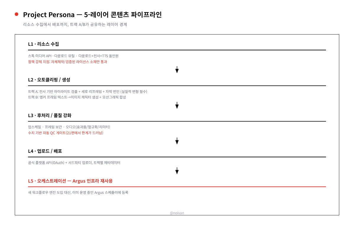 콘텐츠 자동화 파이프라인 — 5-레이어 아키텍처