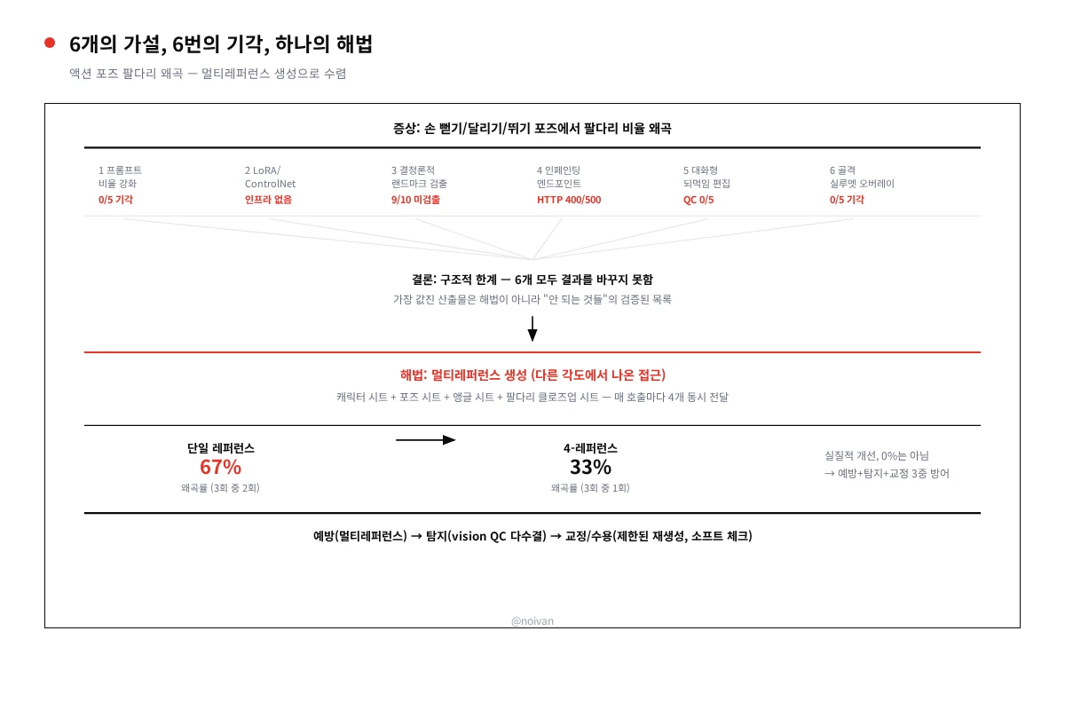 가설→검증→기각 루프에서 멀티레퍼런스 해법으로 수렴하는 과정