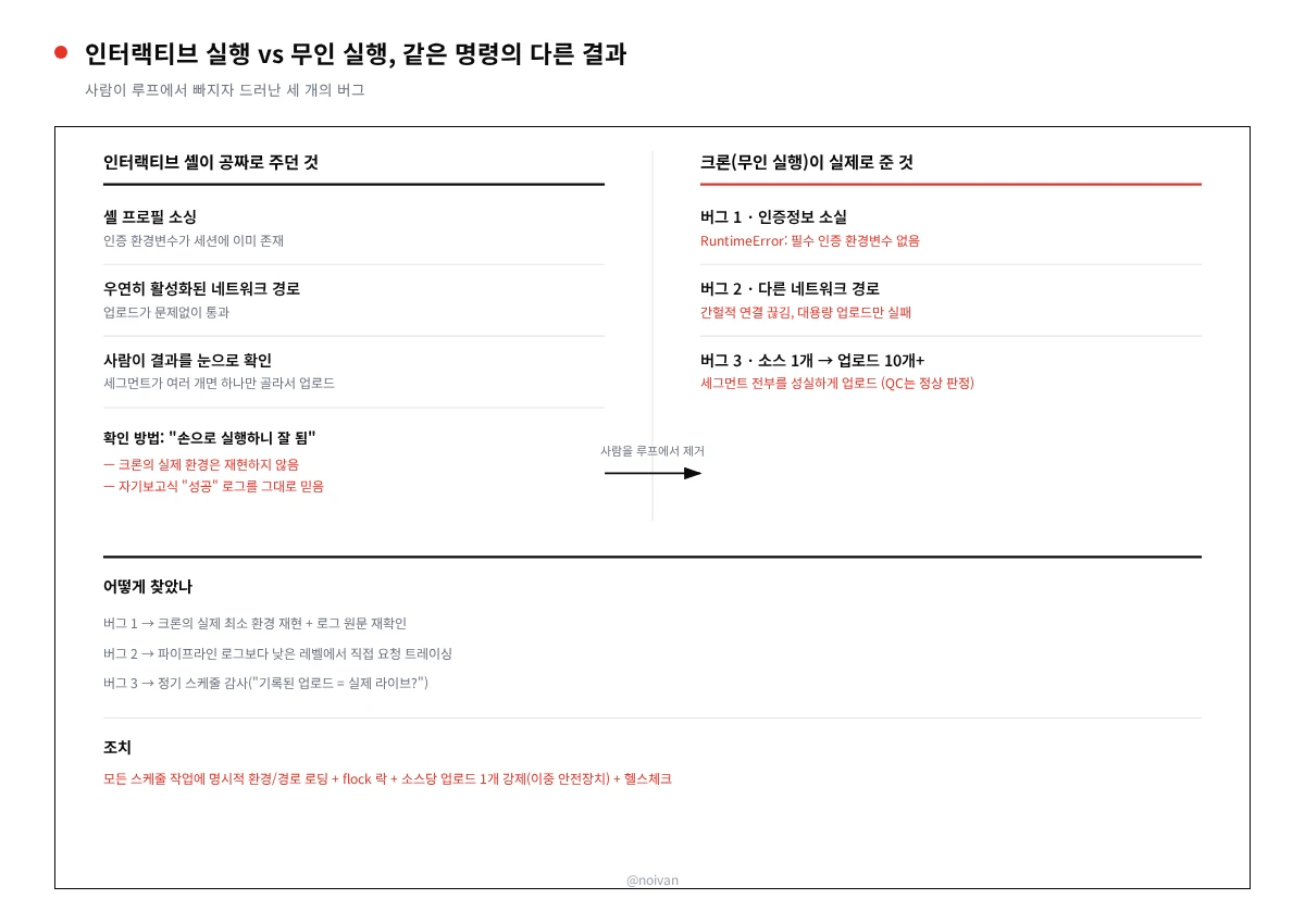 인터랙티브 실행과 무인 실행, 같은 커맨드 다른 환경