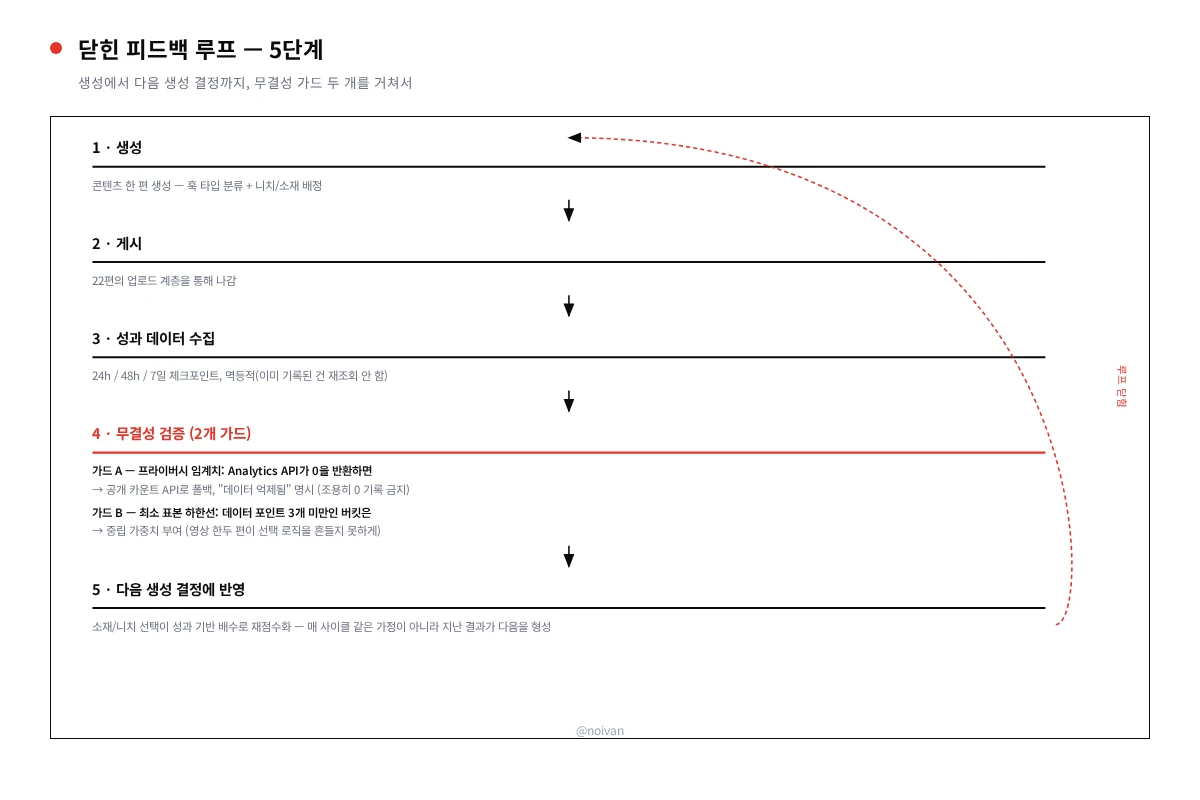 생성→게시→성과수집→무결성검증→피드백, 닫힌 루프