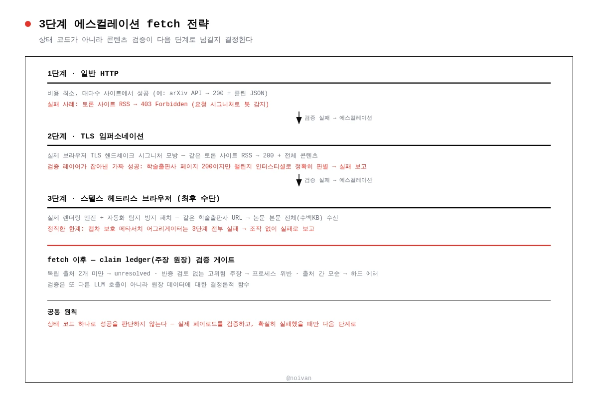 3단계 에스컬레이션 fetch 전략 — 콘텐츠 검증이 게이팅