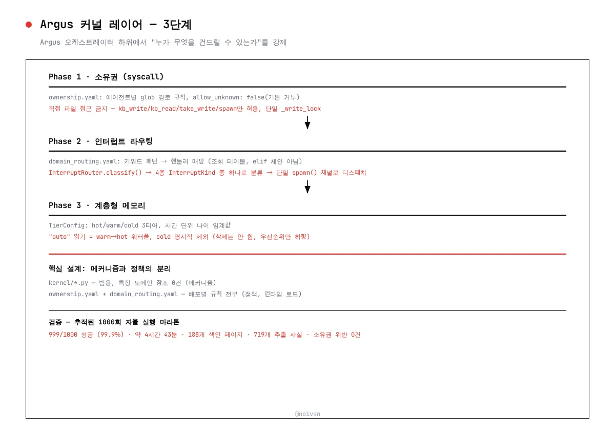 Argus 커널 레이어 — 소유권/인터럽트 라우팅/계층형 메모리 3단계